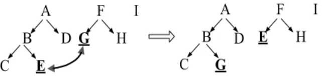 Figure 4. An example of taxonomy evolu- evolu-tion caused by item reclassificaevolu-tion