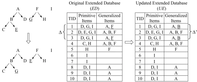 Figure 5. An example of mining generalized association rules caused by item reclassified