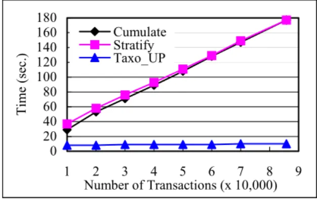 Figure 7. Performance comparison of  Taxo_UP, Cumulate, and Stratify for 
