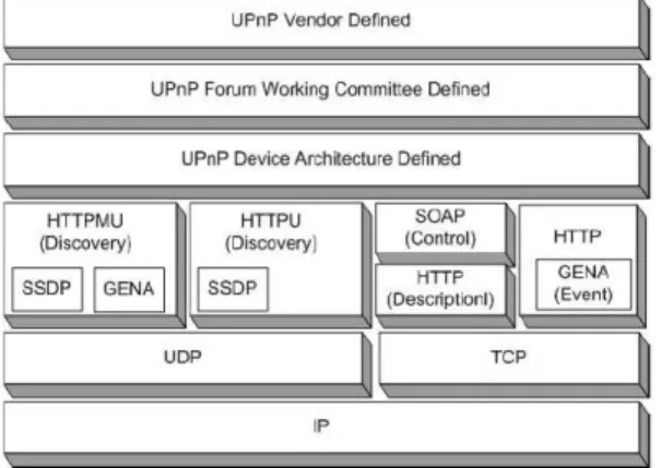Figure 1. UPnP stack 