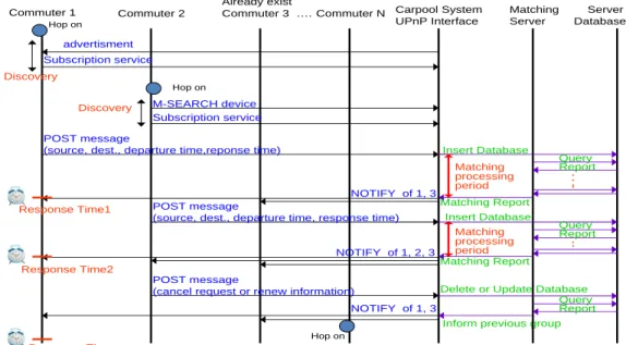 Figure 2. Message flow of proposed system (without detail of UPnP response messages) 