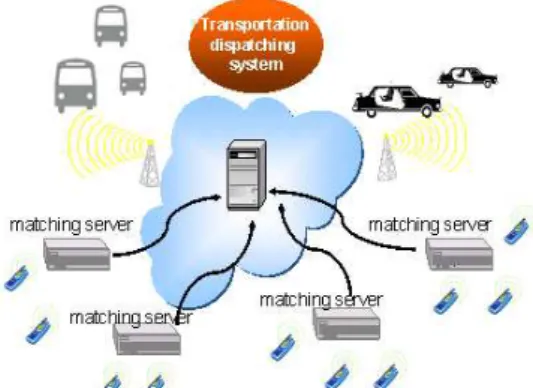 Figure 6. The proposed systems integrate  public transportation dispatching system    