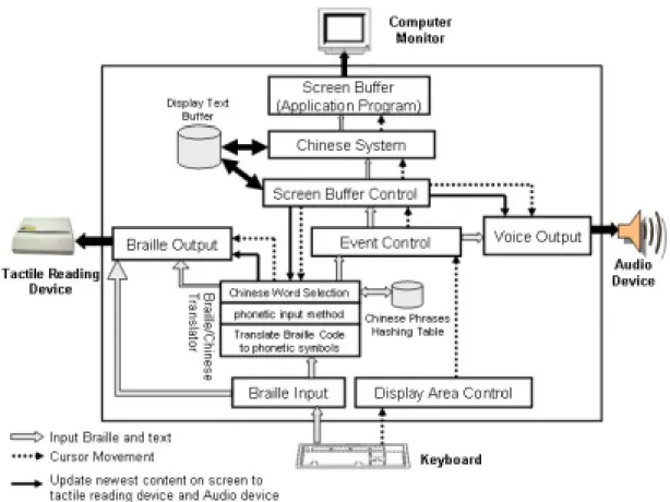 Figure 2 The system architecture of the user interface for the visual impairment 
