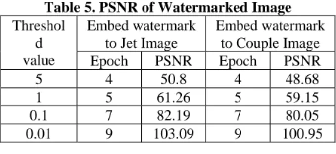 Table 5. PSNR of Watermarked Image  Embed watermark  to Jet Image  Embed watermark to Couple Image Threshold 