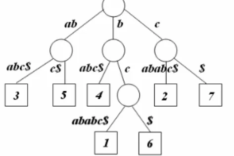 Figure 1. The suffix tree representation of T=’bcababc’. 
