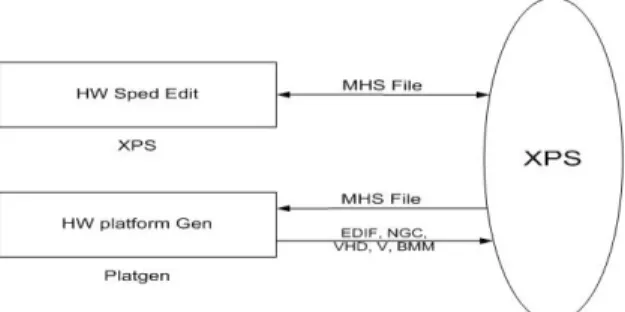 Figure 2. Reconfigurable Computing Architecture 