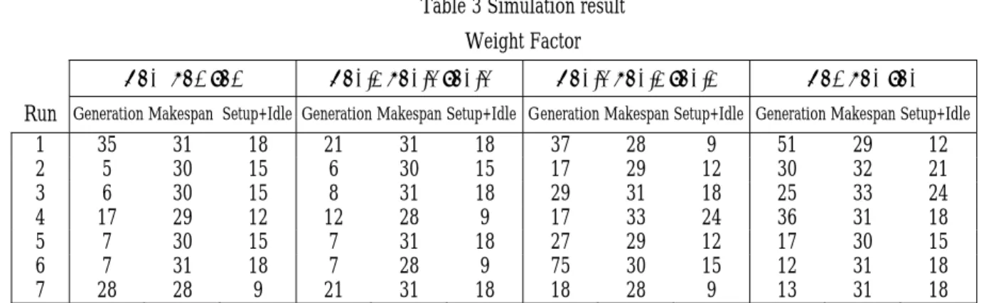 Table 3 Simulation result  Weight Factor 