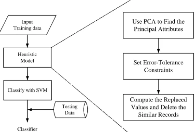 Figure 3.1 The framework of the Heuristic Model  3.1 Finding the Principal Attributes by PCA 