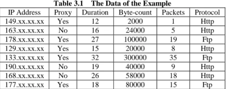 Table 3.2 Computed Replaced Values  Byte-count Packets  Protocol 2000 Æ 52000  1 Æ 9  Http  24000 Æ 52000  5 Æ 9  Http  100000 Æ 108000 19 Æ 19  Ftp  20000 Æ 52000  8 Æ 9  Http  300000 Æ 350000 35 Æ 44  Ftp  40000 Æ 52000  9 Æ 9  Http  58000 Æ 108000 18 Æ 