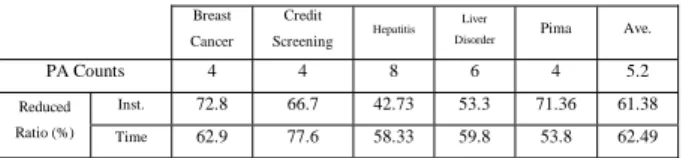 Table 5.1 Summary of the Reduced Ration for Instances and Execution Time  Breast 