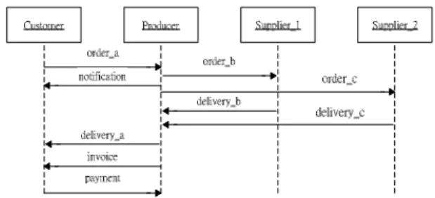 Figure 8. The interaction of E-commerce example