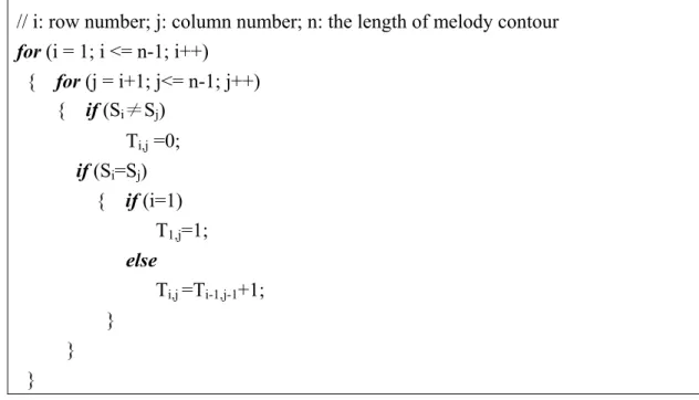 Fig. 6 Pseudo code for constructing correlative matrix  TABLE III 