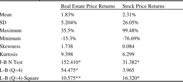 Table 1. Summary Statistics of Real Estate and Stock Markets Returns  Real Estate Price Returns  Stock Price Returns 