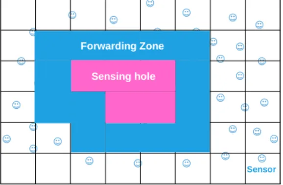 Figure 6 Sensing Hole &amp; Forwarding Zone