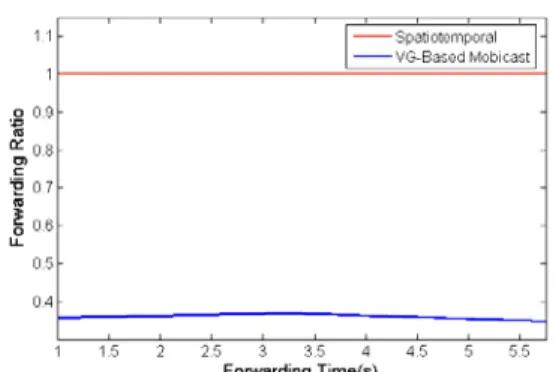 Figure 9 Forwarding Ratio V.S Forwarding Time