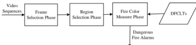 Fig. 3. The process of dangerous flame detection. 