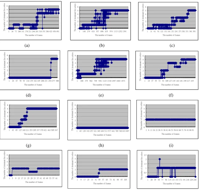 Fig. 7. The dangerous flame detection results of the proposed method for the 12 video sequences as shown in Fig