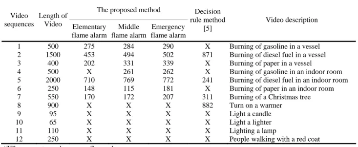 Table 2. The comparison of the proposed method and the decision rule method for dangerous flame detection