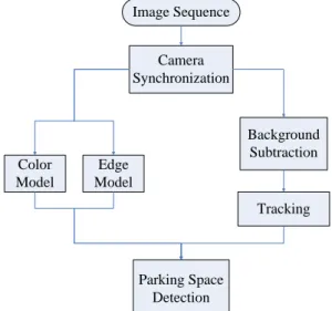 Fig. 1 Flowchart of proposed system  First, the image sequences are captured from  four cameras, and these four cameras’ scenes have  some partial overlapped regions