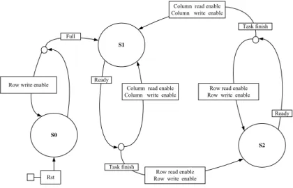 Fig. 4. The finite state machine of control unit 