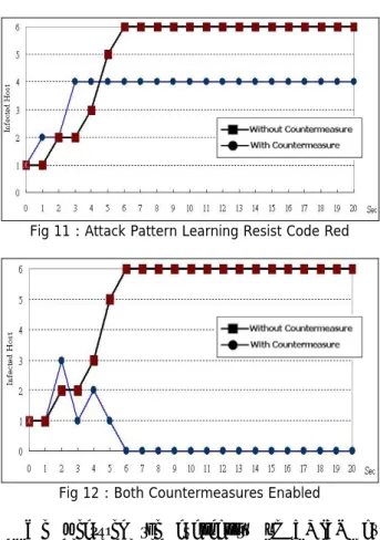 Fig 10 : Rapidly Hand Over Resists Code Red  In  Fig 11, the dotted line represents the worst case  within 20 experiments when &#34;Attack Pattern Learning&#34; 
