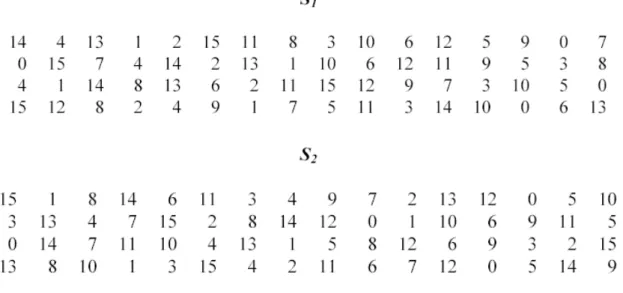 圖 4-3 所顯示的是在函數 F 中 S-box 所扮演的角色，整各取代運算是 由八個 S-box 組成，每個 S-box 會接受六位元的輸入而產生四位元的 輸出。下列表格定義了這八個 S-box 的運作方式： 