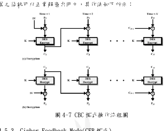 圖 4-7 CBC 模式操作流程圖  4.5.3  Cipher Feedback Mode(CFB 模式) 