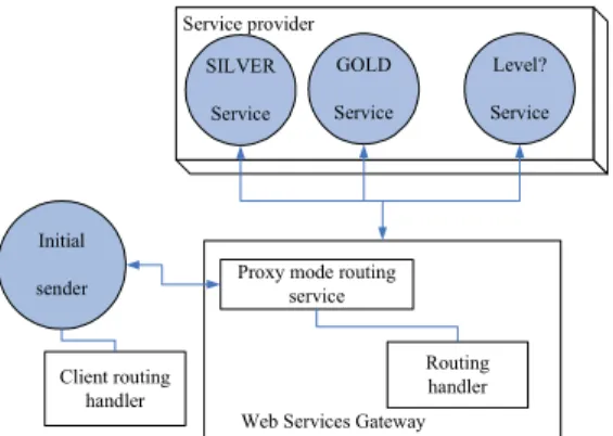 Figure 1. Web service gateway structure provided by IBM's website [4]