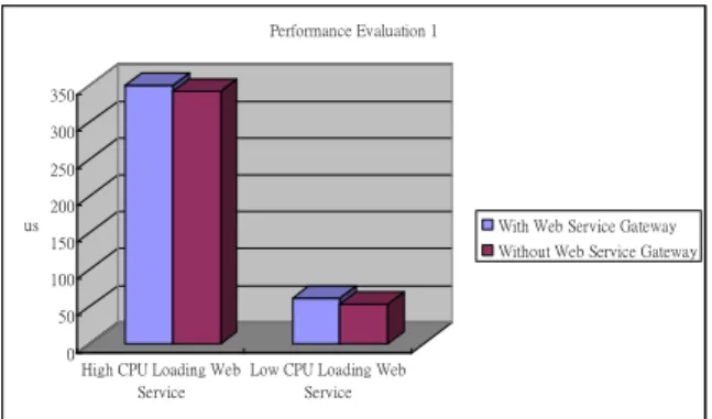 Figure 3. The average response time with/without web service gateway architecture.