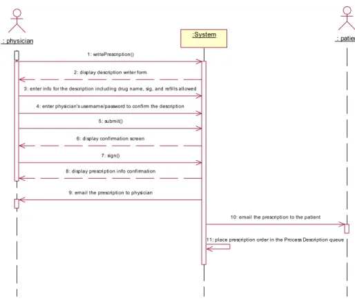 Figure 2. A Sequence Diagram for Prescription Writing 