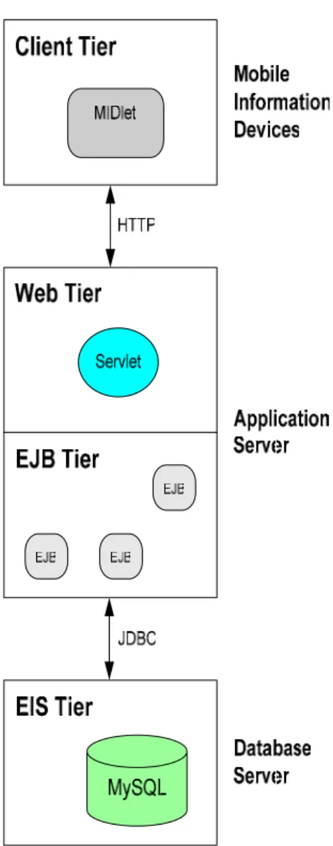 Figure 4. J2ME Mobile Application Architecture 
