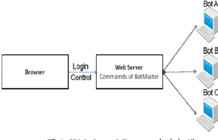 圖 1. Web-based Botnet 連線架構  由圖 1 可知，攻擊者透過瀏覽器開啟 Web  Server 上的操作頁面，並將指令存放在 Web  Server 上之資料庫中，Bots 則定時至 Web Server 上取得並執行指令。 
