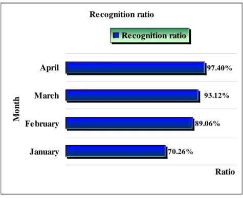 Figure 13.The recognition ratio of cooperative plan is analyzed by long-line graph.   