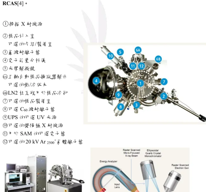 圖 1.6 PHI 5000 VersaProbe at RCAS 儀器裝置示意圖