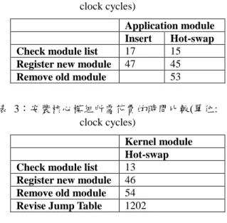 表 3：安裝核心模組所需花費的時間比較(單位: