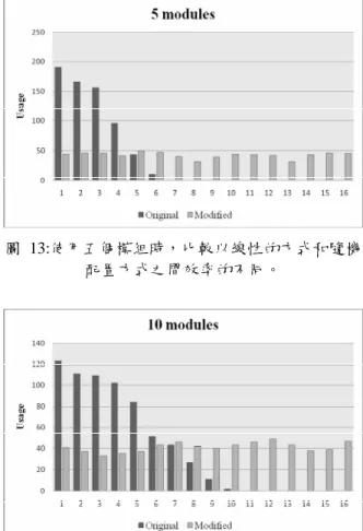 圖 13:使用五個模組時，比較以線性的方式和隨機 配置方式之間效率的不同。 圖 14：使用十個模組時，比較以線性的方式和隨 機配置方式之間效率的不同。 圖 15：使用十五個模組時，比較以線性的方式和 隨機配置方式之間效率的不同。 4.2.7 模組狀態轉移實驗 在這個實驗中，我們利用 surge 此一應用程式 模組來驗證我們狀態轉移的正確性。Surge 應用程 式模組每隔一段時間便會偵測周遭環境的光度，並 且將其值(value)回傳，而每一個回傳的封包都會被 標記一個流水號(seq_no)。我們修改 surg