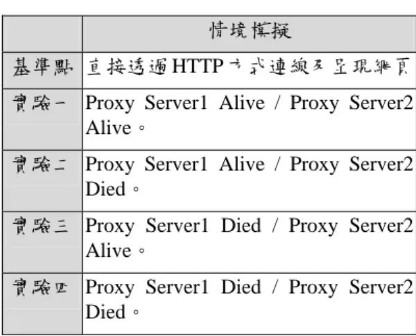 圖 4-1  設定 Rendezvous Seed Peer 