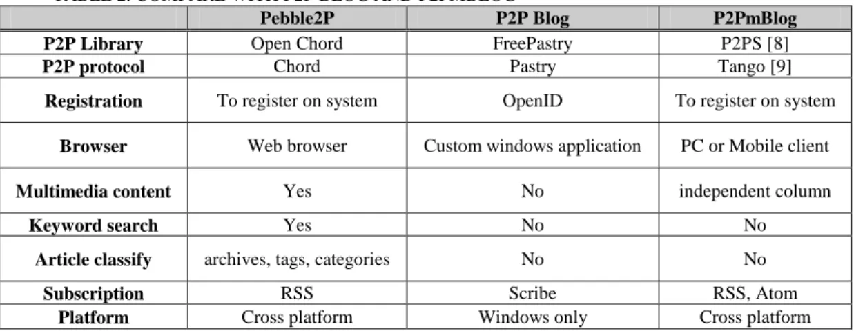 TABLE 2. COMPARE WITH P2P BLOG AND P2PMBLOG 