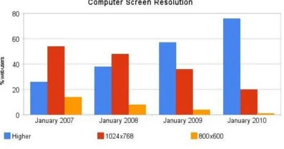 圖 2.0:螢幕解析度比較圖(Website Desigh &amp; Screen Resolution)  2.1  大螢幕趨勢  隨著越來越多的使用者使用應用程式來處理不同類型的訊息，往往需要更多 的螢幕來進行工作。在過去的十年間，螢幕尺寸從 15 吋增加至 21 吋，更多的使 用者也開始依賴於多台顯示器。事實上，最近的研究舉出許多在個人工作站使用 更大螢幕的好處。當然，科技的發展一日千里，現在的技術使顯示器越做越大， 而許多的使用者對於其價格也都負擔得起。目前，其中一個最大的液晶顯示器是