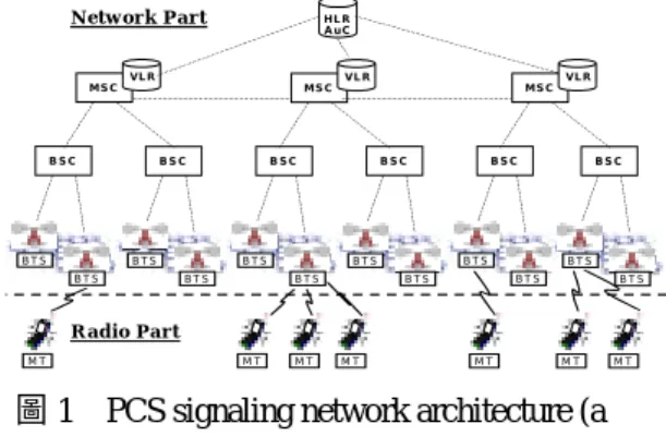 圖 1    PCS signaling network architecture (a  GSM example)  所謂位置管理[1, 2, 3, 4, 8, 14, 16, 17, 18] 主要關心的問題乃是當行動終端設備（Mobile  Terminal, MT） （如手機）移動到不同的基地台 細包涵蓋區或接受來電時所必須執行的註冊 或搜尋動作，因此位置管理(LM)包含兩部分，