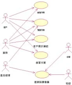 圖 4-2 業務銷售作業使用案例圖  4.2 Logical View   Logical  View 所要呈現的是業務銷售作業的 類別圖，如圖 4-3 所示，於業務銷售作業中的使用 案例去思考，需要哪些類別來完成業務銷售作業， 將存在於使用案例中的類別逐一定義出來，最後再 以類別圖來呈現類別間的靜態關係。因此，想要從 由上一小節的 Use-Case Diagram 推導出 Class  Diagram 時，應該經過下列兩個步驟，分別為步驟 一：從 Use Case 中定義出類別，與步驟二：從 Use  C