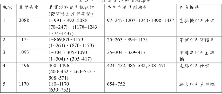 表 5  六十度異常活動偵測結果  視訊  影片長度  異常活動發生視訊框  (雙腳站立滑行姿勢)  本文方法偵測結果  內容描述  1 2088  1~991，992~2088  (70~247)，(1170~1243， 1374~1437)  97~247，1207~1243，1398~1437  直排輪以及滑板  2 1173  1~869,870~1173  (1~263)，(870~1173)  25~263，894~1173  滑板以及腳踏車  3 1093  1~304，305~1093  (