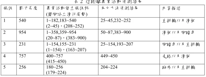 表 2  近距離異常活動偵測結果  視訊  影片長度  異常活動發生視訊框  (雙腳站立滑行姿勢)  本文方法偵測結果  內容描述  1 540  1~182,183~540  (2~45)，(208~252)  25~45,232~252  直排輪以及滑板  2 954  1~358,359~954  (20~87)，(383~900)  50~87,383~900  滑板以及腳踏車  3 231  1~154,155~231  (1~154)，(163~207)  25~154,193~207  腳踏車