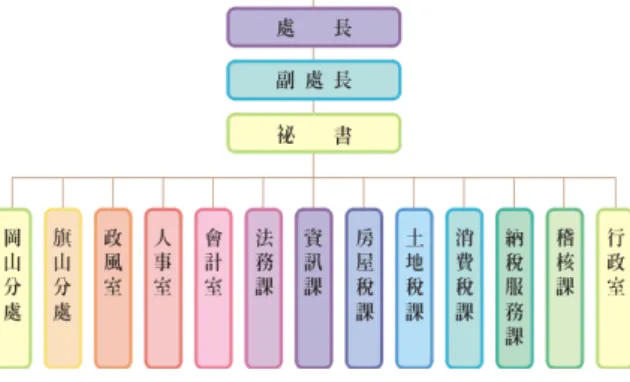 圖 2 高雄縣政府稅捐稽徵處現行組織系統表  玆將高雄縣政府稅捐處顧客導向為民服務之具 體項目分類為五個面向如下：  （一）服務電子自動化：  1.提供「網際網路」多元化服務，主動傳遞  稅務訊息，且為免納稅人往返奔波，提供二 十四項網路線上申辦及網路預約申請服務 項目，民眾在家裡可於網路上登錄相關資料 後，再以網路傳輸至本處，納稅人免出門、 免等待，透過網路及能完成辦理稅務事項。       2.建置二分處獨立網站，屬分處網路申辦案  件，由各分處直接收件，節省案件流通速  度，有效縮短處理流程，做到零距