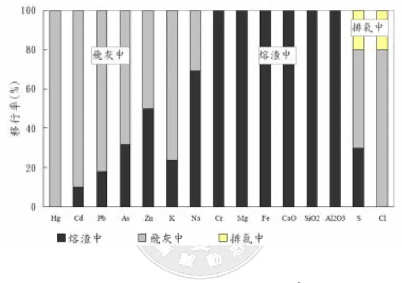 圖 2.    熔融處理之化學變動情形 [13]