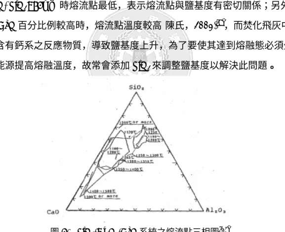 圖 4.  SiO 2 -Al 2 O 3 -CaO 系統之熔流點三相圖 [13]