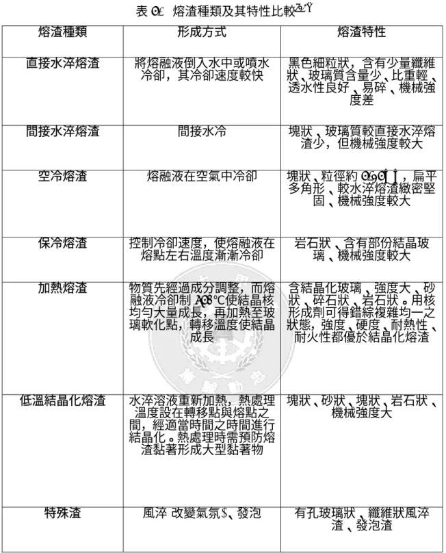 表 5.  熔渣種類及其特性比較 [13] 熔渣種類  形成方式  熔渣特性  直接水淬熔渣  將熔融液倒入水中或噴水 冷卻，其冷卻速度較快  黑色細粒狀，含有少量纖維 狀、玻璃質含量少、比重輕、 透水性良好、易碎、機械強 度差  間接水淬熔渣  間接水冷  塊狀、玻璃質較直接水淬熔 渣少，但機械強度較大  空冷熔渣  熔融液在空氣中冷卻  塊狀、粒徑約 5-15mm，扁平 多角形、較水淬熔渣緻密堅 固、機械強度較大  保冷熔渣    控制冷卻速度，使熔融液在 熔點左右溫度漸漸冷卻  岩石狀、含有部份結晶玻