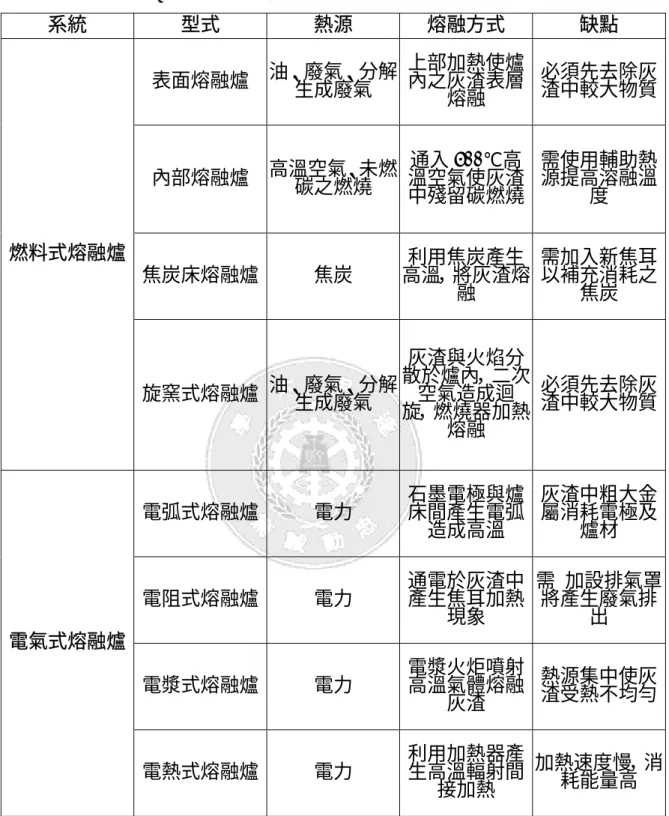 表 6.  焚化灰渣不同高溫熔融處理技術之比較 [13] 系統  型式  熱源  熔融方式  缺點  表面熔融爐  油、廢氣、分解 生成廢氣  上部加熱使爐內之灰渣表層 熔融  必須先去除灰渣中較大物質 內部熔融爐  高溫空氣、未燃 碳之燃燒  通入 500℃高 溫空氣使灰渣 中殘留碳燃燒  需使用輔助熱源提高溶融溫度  焦炭床熔融爐 焦炭  利用焦炭產生 高溫，將灰渣熔 融  需加入新焦耳以補充消耗之焦炭 燃料式熔融爐  旋窯式熔融爐 油、廢氣、分解 生成廢氣  灰渣與火焰分 散於爐內，二次空氣造成迴 旋