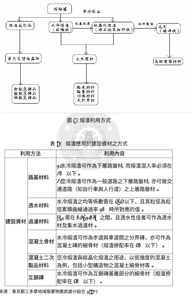 圖 8.  熔渣利用方式  表 9. 熔渣應用於建設資材之方式  利用方法  利用內容  路基材料  1.水冷熔渣可作為下層路盤材，而熔渣混入率必須在20%以下。                  2.空冷熔渣可作為一般道路之下層路盤材，亦可做交 通道路（如自行車與人行道）之上層路盤材。  透水材料  水冷熔渣之均等係數需在 4~5 以下，且其粒徑為粒 徑累積曲線通過率 10%時所對應的值。  過濾材料  D 10 需在 0.6~1.0cm 之間，且透水性佳者可作為透水 材及集水過濾材。  混凝土骨材  水