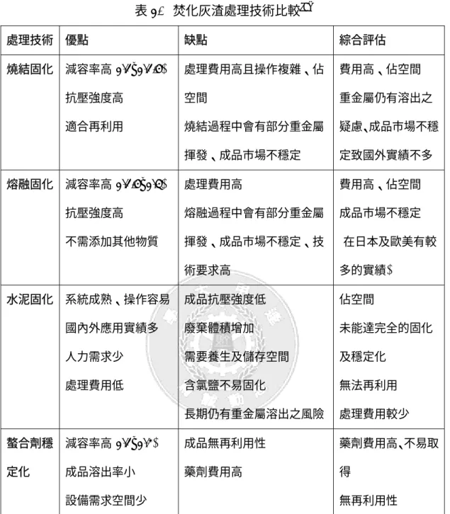 表 1.  焚化灰渣處理技術比較 [8] 處理技術  優點  缺點  綜合評估  燒結固化  減容率高(1/2~1/2.5)  抗壓強度高  適合再利用  處理費用高且操作複雜、佔空間  燒結過程中會有部分重金屬 揮發、成品市場不穩定  費用高、佔空間  重金屬仍有溶出之 疑慮、成品市場不穩定致國外實績不多  熔融固化  減容率高(1/2.5~1/4)  抗壓強度高  不需添加其他物質  處理費用高  熔融過程中會有部分重金屬揮發、成品市場不穩定、技 術要求高  費用高、佔空間 成品市場不穩定  (在日本及